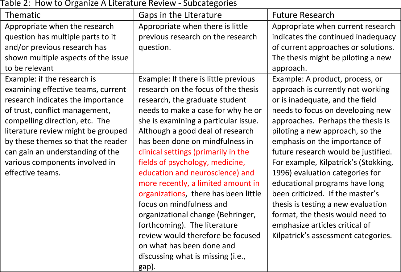 How to Write a Literature Review Paper